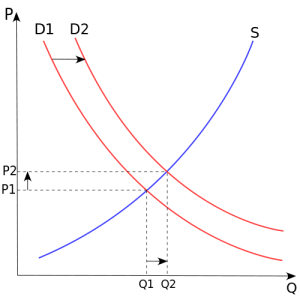 As parents' aid pushes demand from D1 to D2, both the quantity demanded and the market price rise, furthering the handicap for those without family funding.