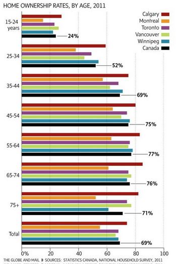 More and more young people are buying houses & condos, despite narratives to the contrary. From: The Globe & Mail
